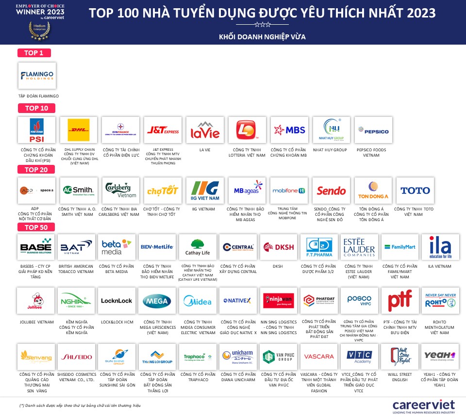 nhà tuyển dụng được yêu thích nhất Việt Nam 2023