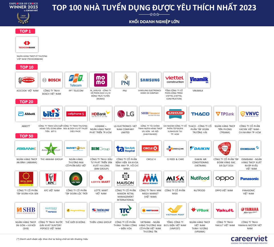 nhà tuyển dụng được yêu thích nhất Việt Nam 2023