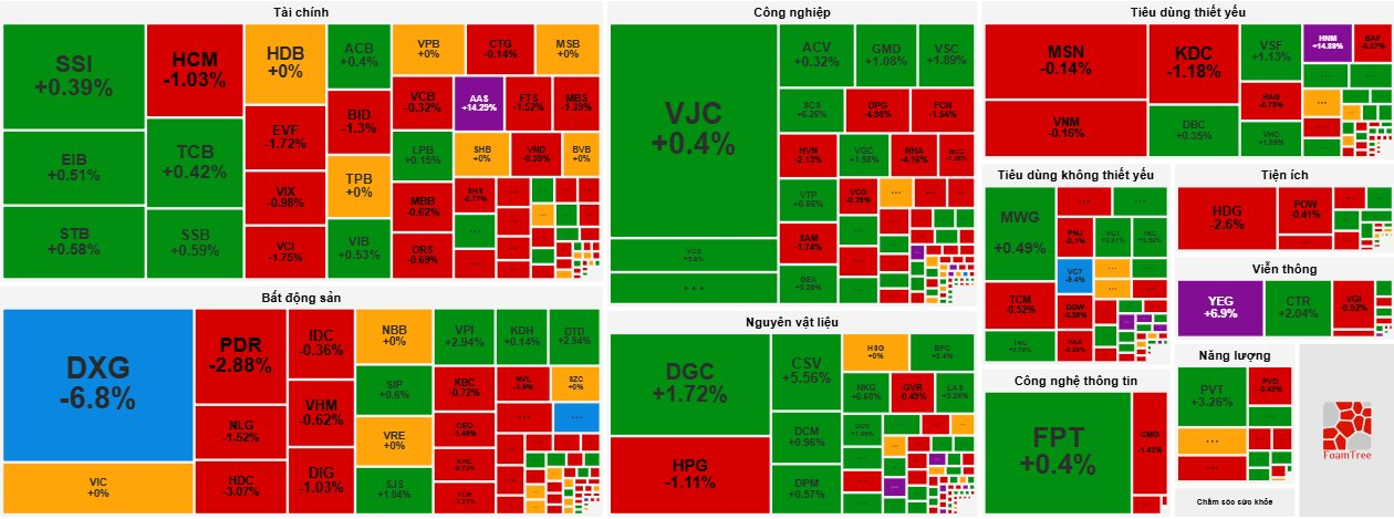 Thị trường chứng khoán rung lắc mạnh, VN-Index rơi sát về mốc 1.260 điểm.