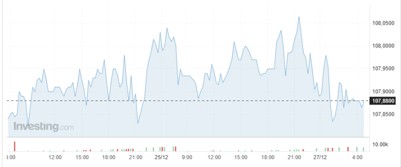 Diễn biến chỉ số USD Index. Nguồn: investing.com