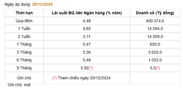 Lãi suất thị trường liên ngân hàng. Nguồn: sbv.