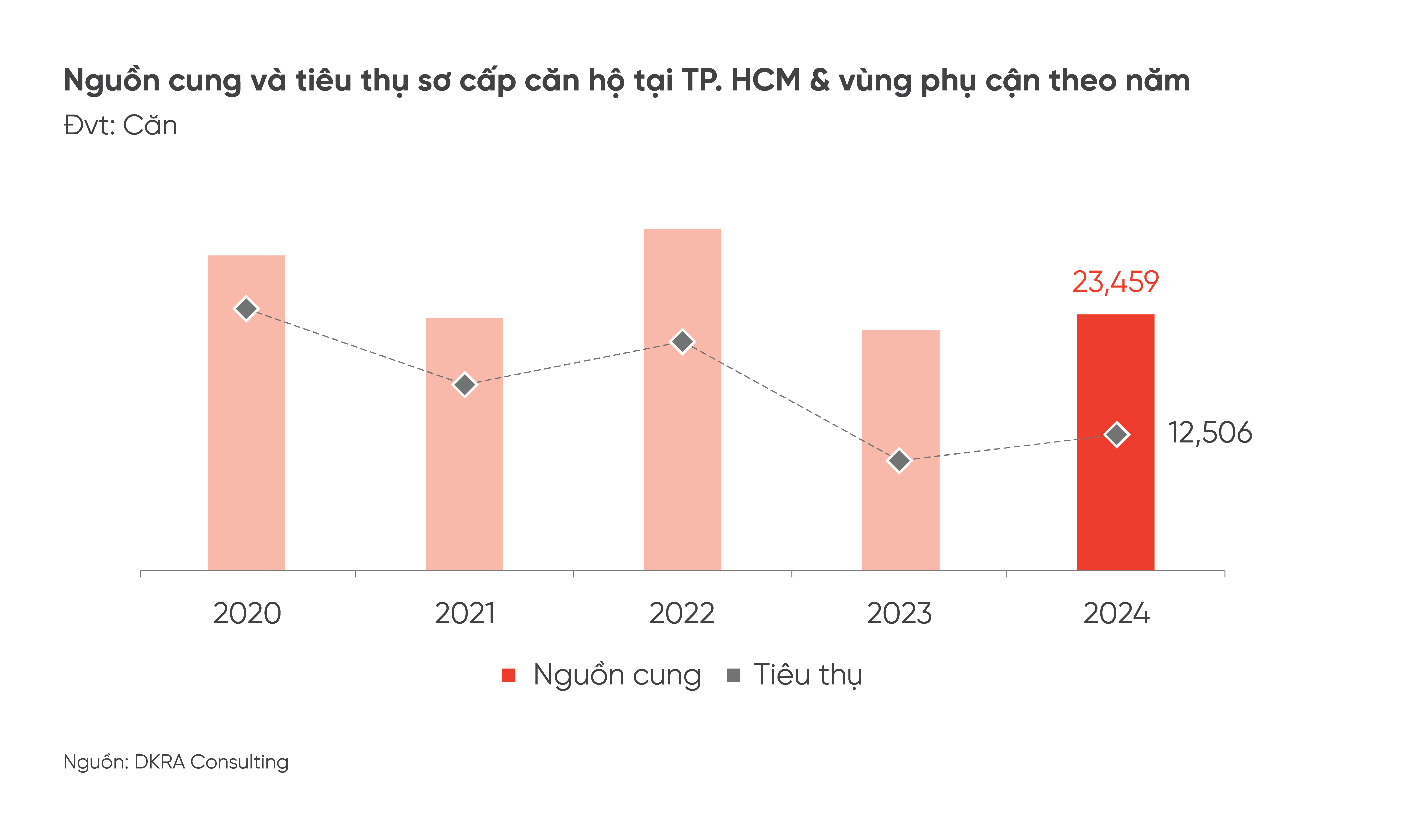 Thị trường bất động sản nhà ở TP.HCM và vùng phụ cận năm 2024