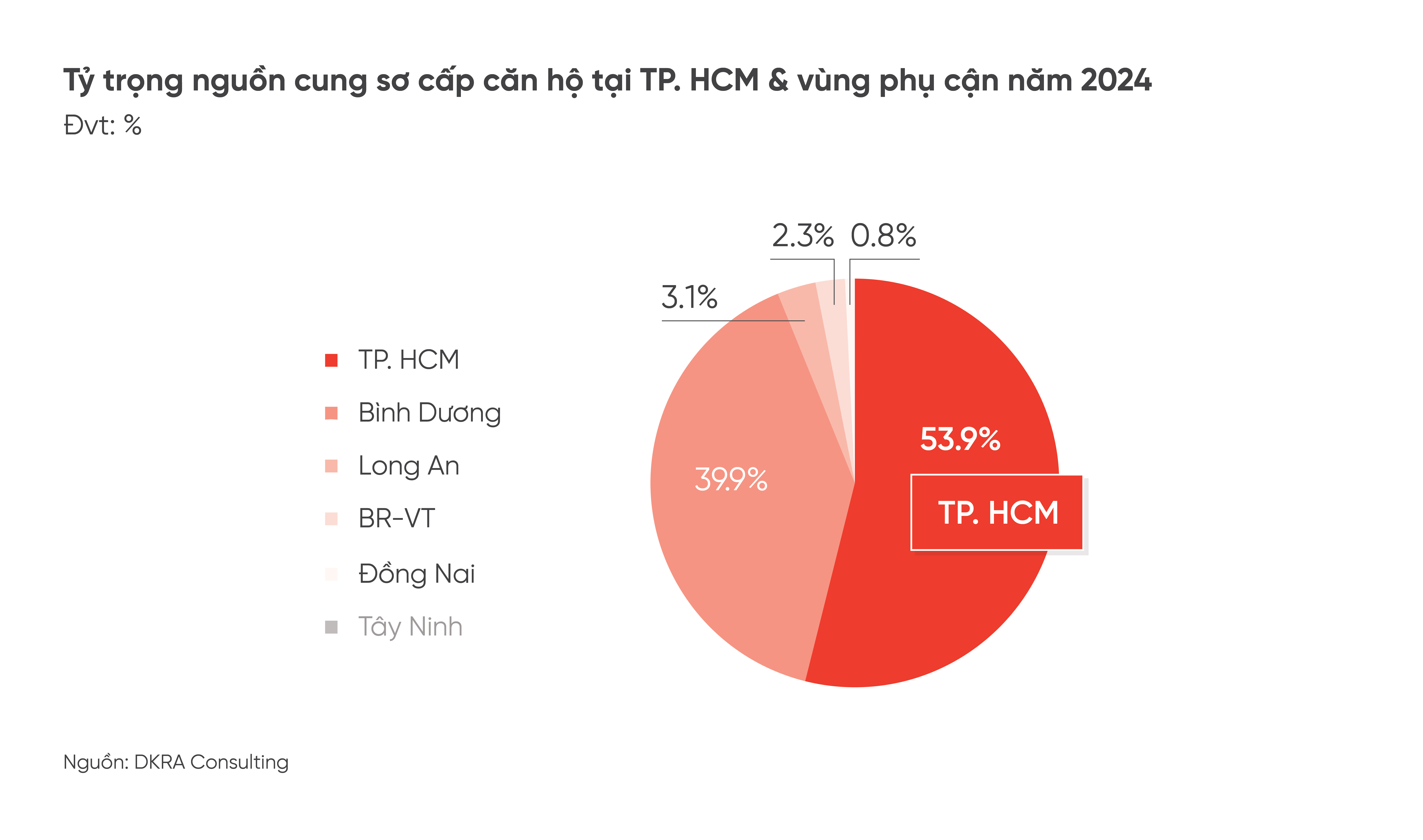 Nguồn cung sơ cấp phân khúc căn hộ năm 2024 tập trung chủ yếu tại TP.HCM và Bình Dương