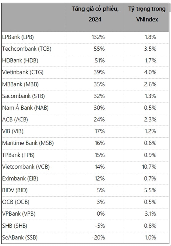 Tỷ trọng cổ phiếu ngân hàng trong VN-Index và tăng trưởng giá theo mã cổ phiếu ngân hàng năm 2024. Tổng tỷ trọng nhóm cổ phiếu ngân hàng chiếm 40% trong VN-Index. Nguồn: Tác giả, VinaCapital