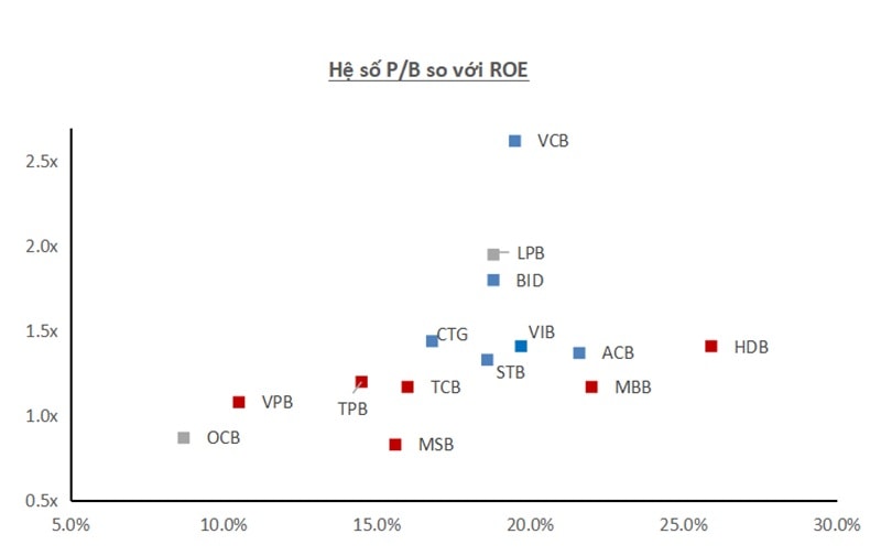 Định giá cổ phiếu ngân hàng còn rẻ. Nguồn: Tác giả, VinaCapital