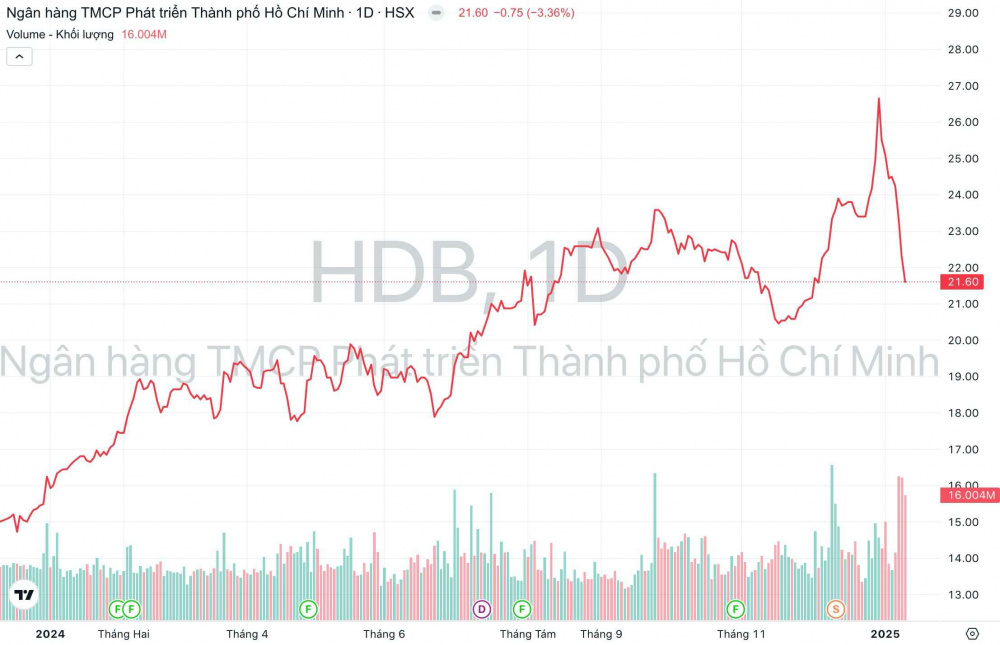 Diễn biến giá và khối lượng giao dịch cổ phiếu ?HDB của Ngân hàng HDBank từ đầu năm 2024 đến nay. (Nguồn: TradingView)