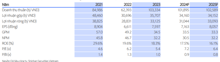 Chứng khoán Shinhan dự phóng KQKD năm 2025 của Vinhomes