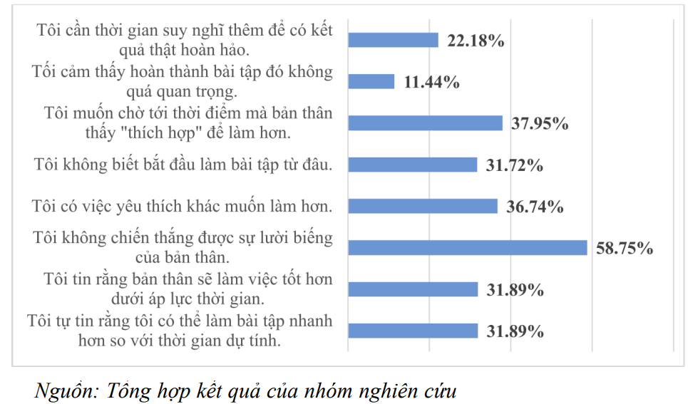 Một kết quả khảo sát về các nguyên nhân phổ biến dẫn tới sự trì hoãn trong công việc, học tập. Ảnh: Chụp màn hình.