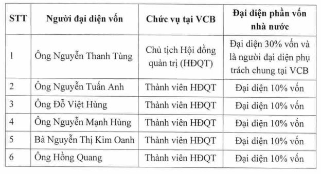 Danh sách 6 người đại diện phần vốn Nhà nước tại Vietcombank.