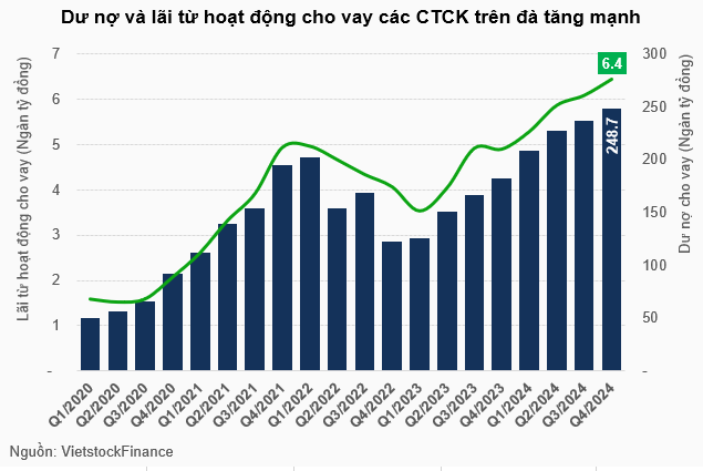 Thanh khoản sụt giảm, vì đâu dư nợ margin công ty chứng khoán vẫn đạt kỷ lục gần 250 ngàn tỷ?