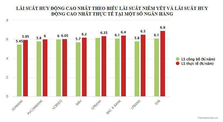 Lãi suất huy động tăng đột biến lên tới 6,9% hút tiền thưởng Tết