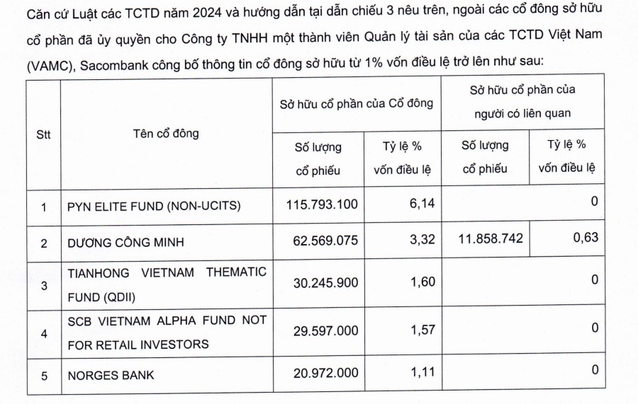 cafetaichinh.vn Danh sách cổ đông sở hữu hơn 1% vốn điều lệ của Sacombank (tính đến ngày 5/2/2025).