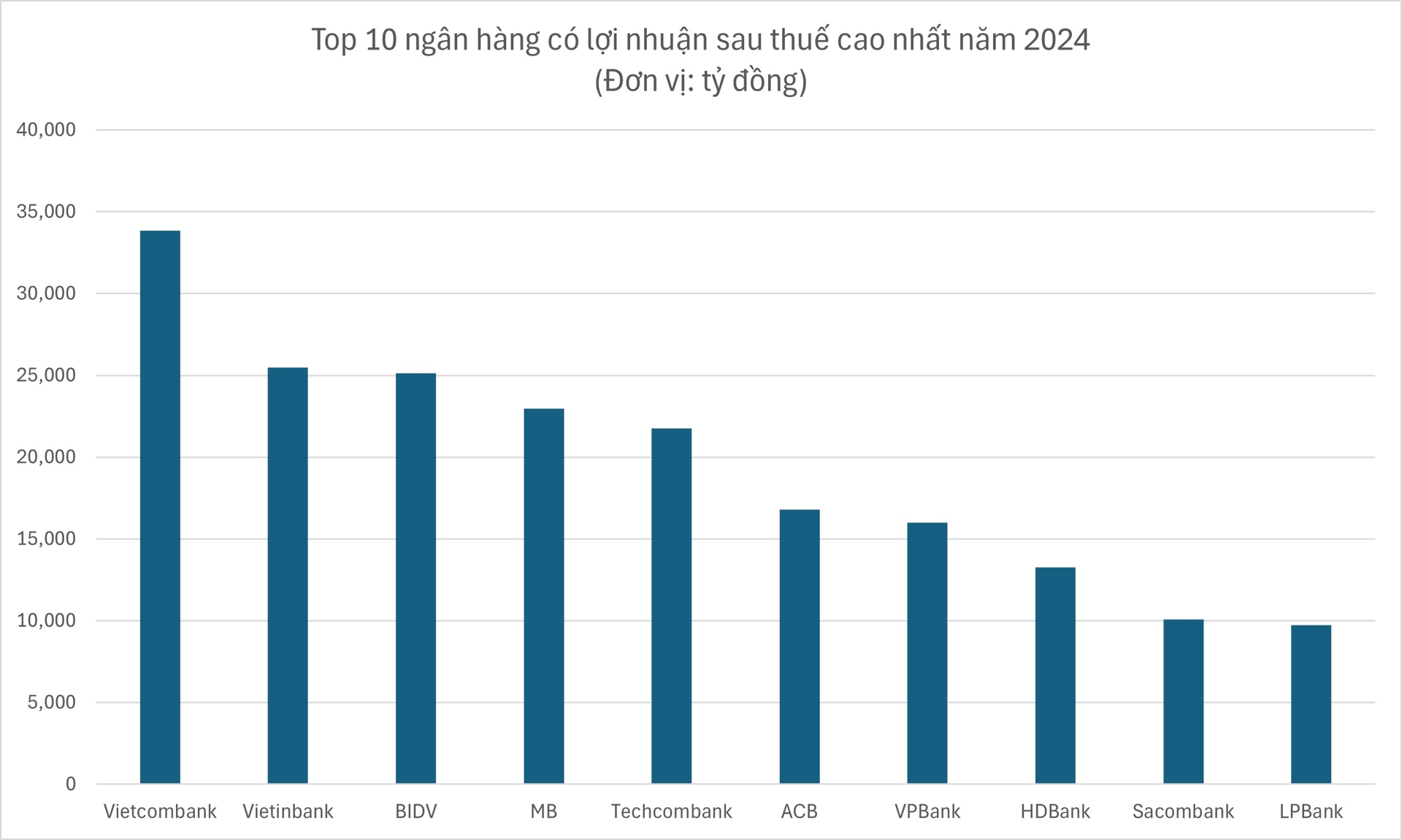 cafetaichinh.vn Sacombank lọt top 10 ngân hàng có lợi nhuận sau thuế cao nhất năm 2024.