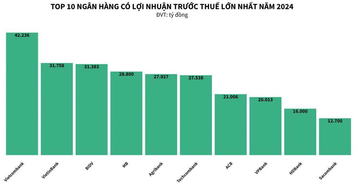 Bức tranh lợi nhuận ngành ngân hàng năm 2024: Tăng trưởng rực rỡ