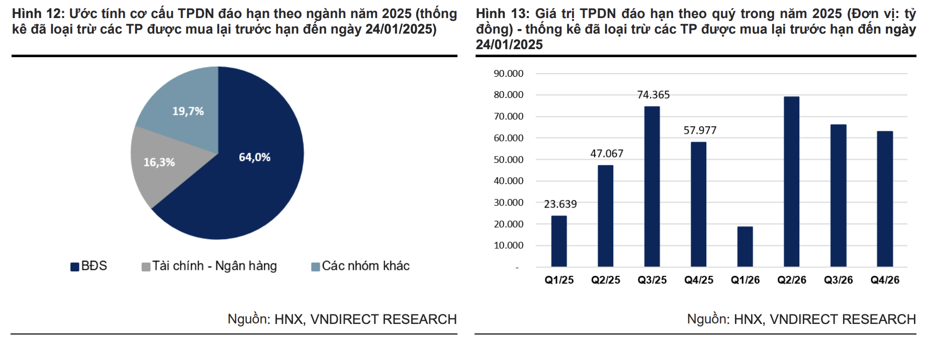 Năm 2025: Hơn 200 nghìn tỷ đồng TPDN đáo hạn, nhóm bất động sản đứng đầu