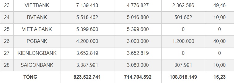 16 ngân hàng vốn điều lệ trên 1 tỷ USD, nhóm ngân hàng tư nhân bật tăng mạnh mẽ