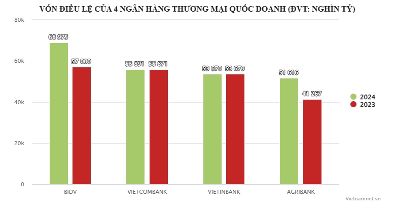 16 ngân hàng vốn điều lệ trên 1 tỷ USD, nhóm ngân hàng tư nhân bật tăng mạnh mẽ