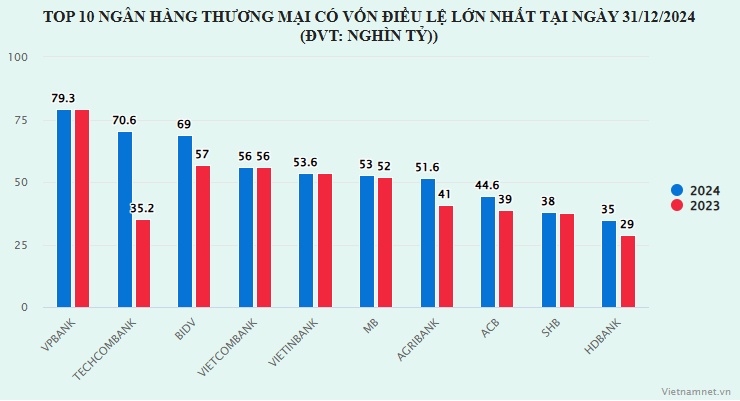 16 ngân hàng vốn điều lệ trên 1 tỷ USD, nhóm ngân hàng tư nhân bật tăng mạnh mẽ