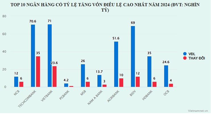 16 ngân hàng vốn điều lệ trên 1 tỷ USD, nhóm ngân hàng tư nhân bật tăng mạnh mẽ