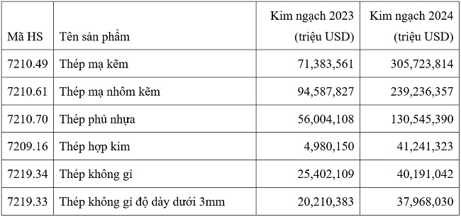 Doanh nghiệp xuất khẩu thép, nhôm Việt Nam đối mặt với nguy cơ “thuế chồng thuế”