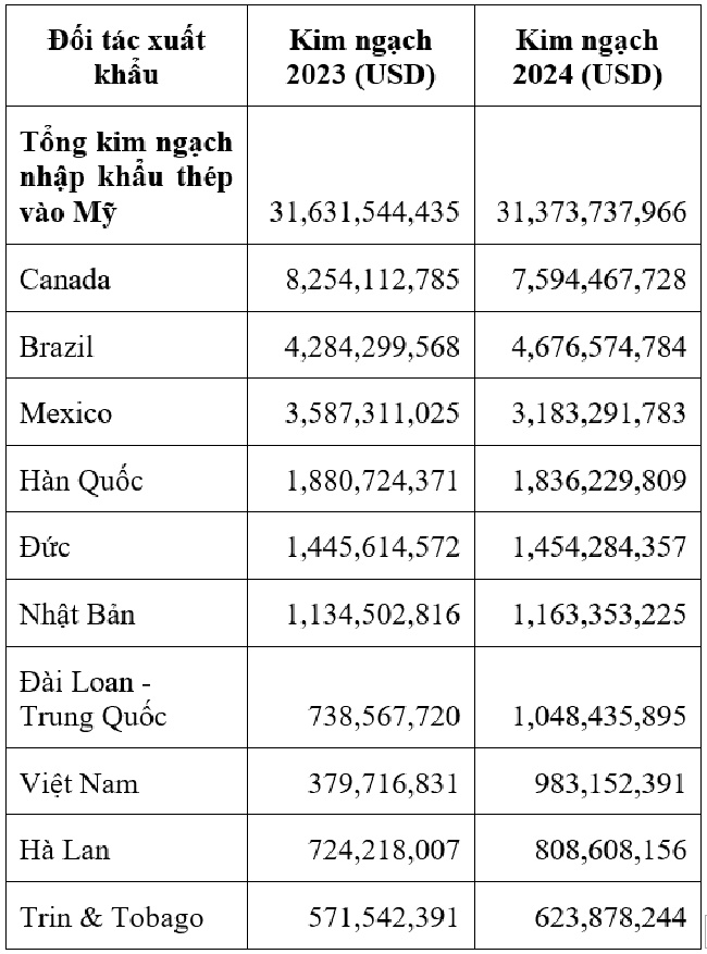 Doanh nghiệp xuất khẩu thép, nhôm Việt Nam đối mặt với nguy cơ “thuế chồng thuế”