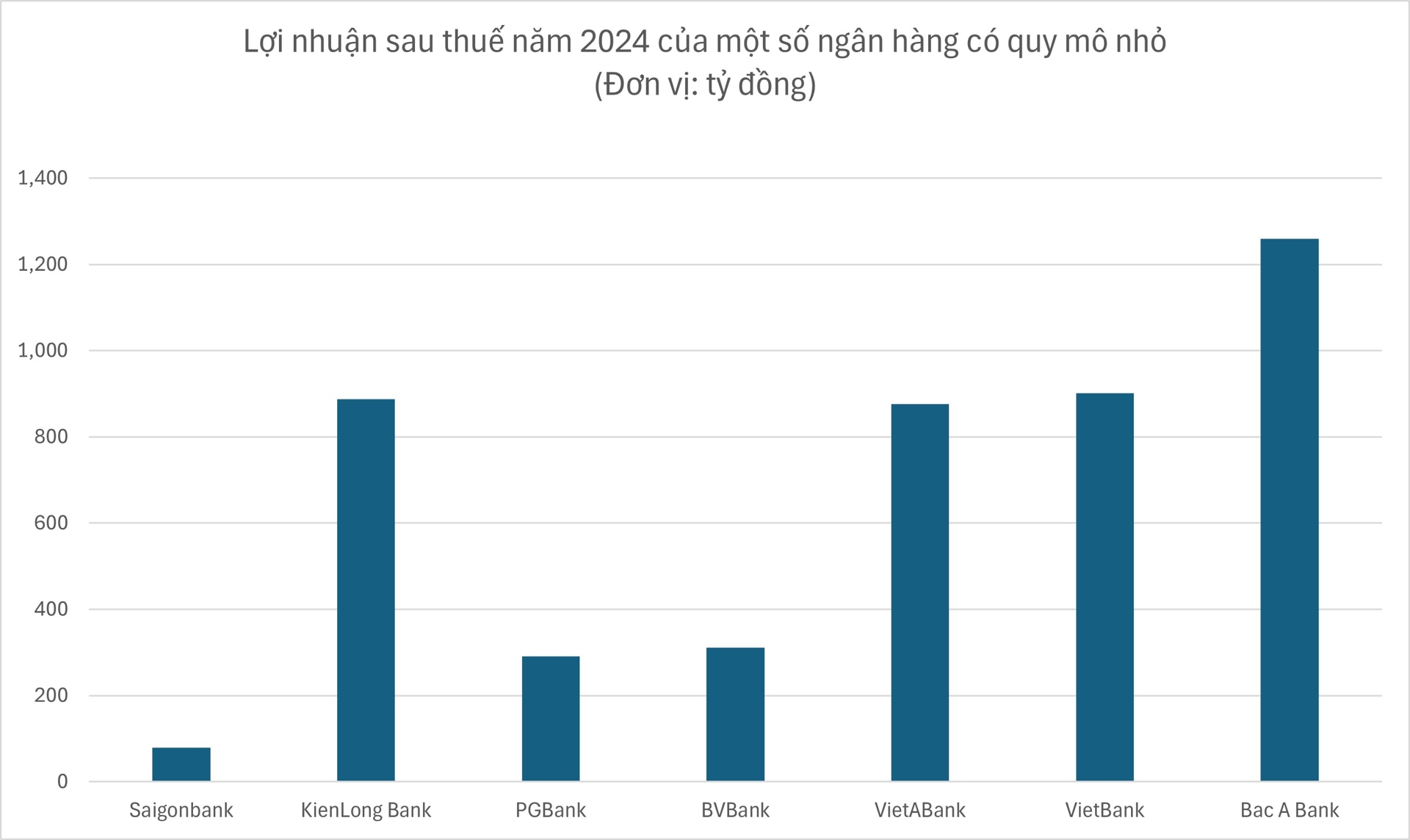 Nhóm ngân hàng quy mô nhỏ nhất thị trường làm ăn ra sao trong năm 2024?