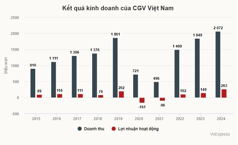 Chuỗi rạp phim CGV thu bình quân hơn 10,5 tỷ đồng mỗi ngày