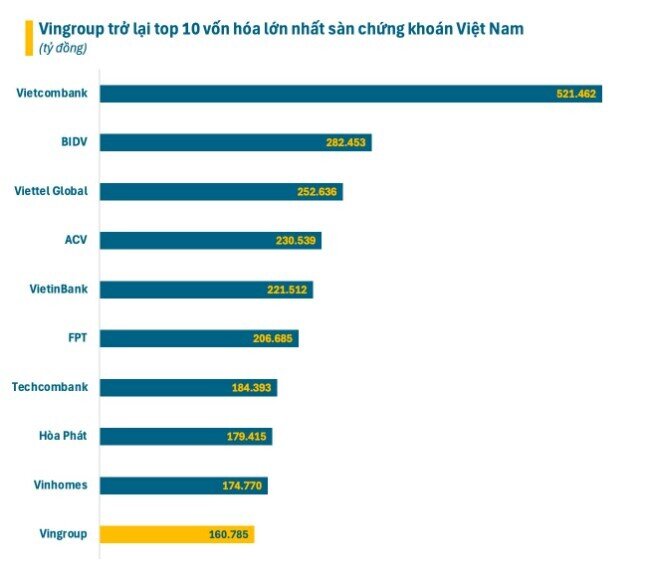 Vingroup trở lại top 10 vốn hóa sàn chứng khoán, tài sản của tỷ phú Phạm Nhật Vượng tăng 2.000 tỷ sau một phiên