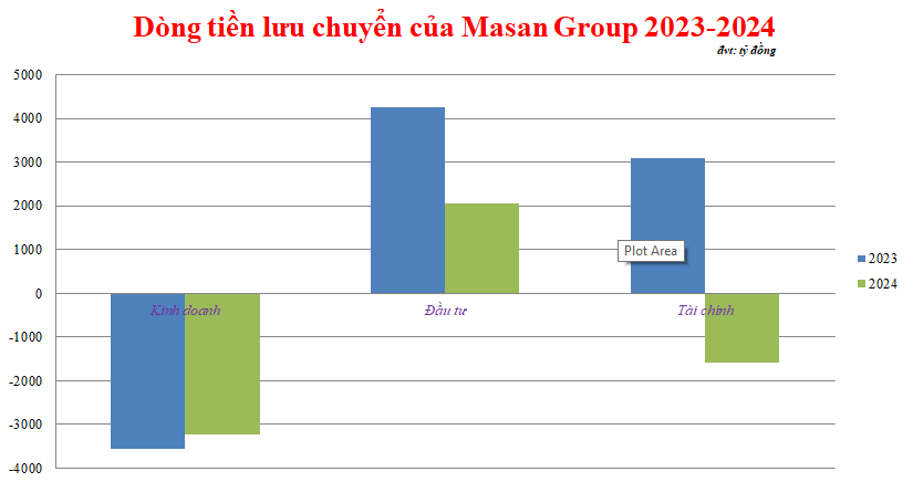 Masan Group: Dòng tiền kinh doanh vẫn âm – Thách thức lớn cho phát triển bền vững