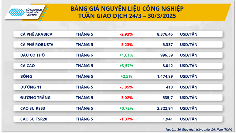 Thị trường năng lượng ‘ngập’ sắc xanh, giá cà phê dần xa mốc kỷ lục