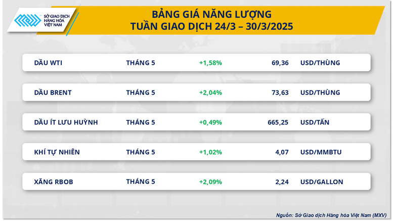 Thị trường năng lượng ‘ngập’ sắc xanh, giá cà phê dần xa mốc kỷ lục