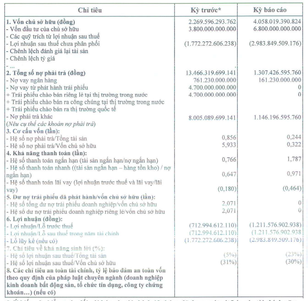 Bí ẩn tài chính: Bất động sản Nam An vẫn tất đoán đủ 4.700 tỷ đồng trái phiếu dù thua lỗ 3.000 tỷ đồng?