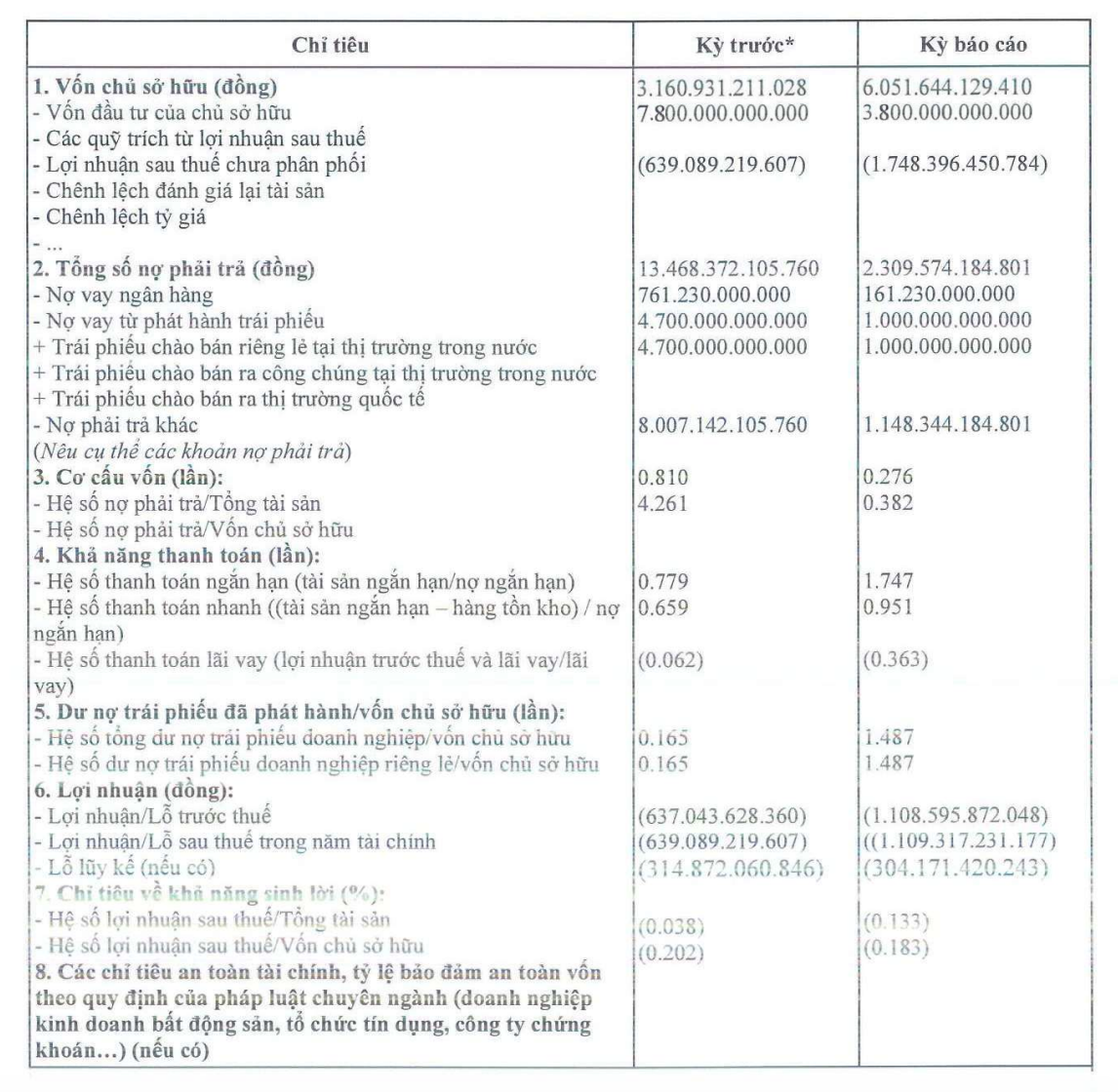Bí ẩn tài chính: Bất động sản Nam An vẫn tất đoán đủ 4.700 tỷ đồng trái phiếu dù thua lỗ 3.000 tỷ đồng?