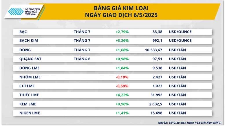 Sắc xanh quay lại thị trường hàng hóa thế giới