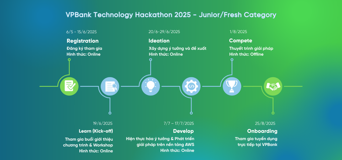 Sân chơi công nghệ dành cho tài năng trẻ VPBank Technology Hackathon 2025 trở lại với quy mô lớn