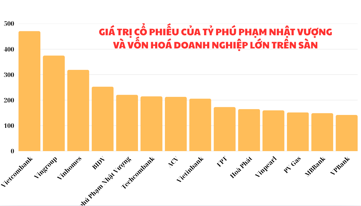 Trong 1 tháng, tỷ phú Phạm Nhật Vượng kiếm được ít nhất 65.000 tỷ đồng, vững vị trí người giàu nhất Việt Nam trong 15 năm