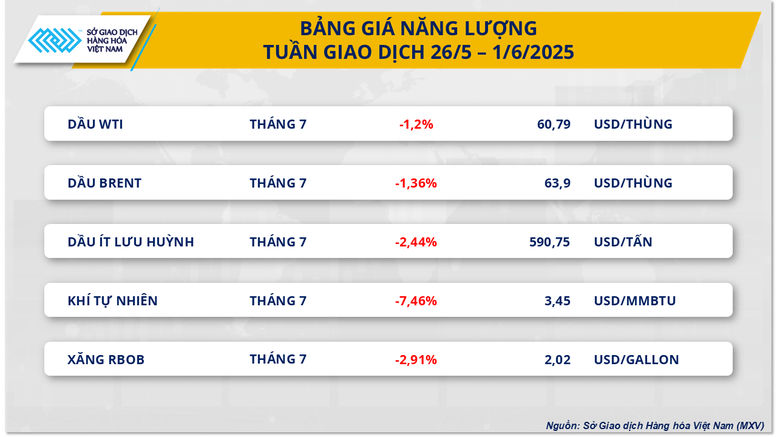 Giá hàng hóa nguyên liệu thế giới lao dốc mạnh, MXV-Index rơi xuống 2.150 điểm