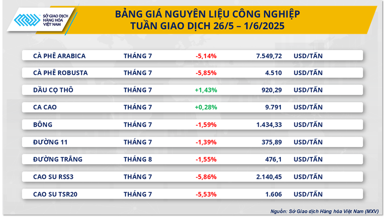 Giá hàng hóa nguyên liệu thế giới lao dốc mạnh, MXV-Index rơi xuống 2.150 điểm
