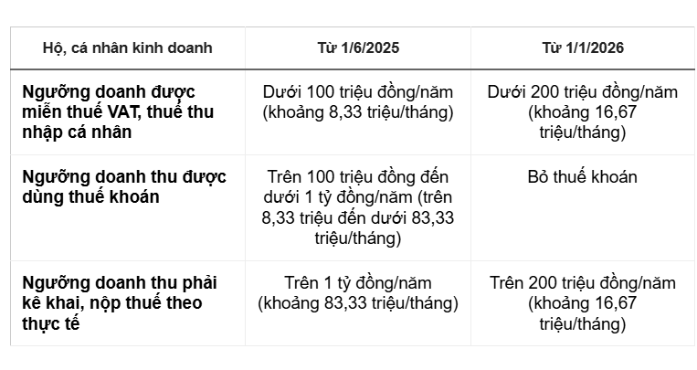 Ai phải nộp thuế hộ kinh doanh?