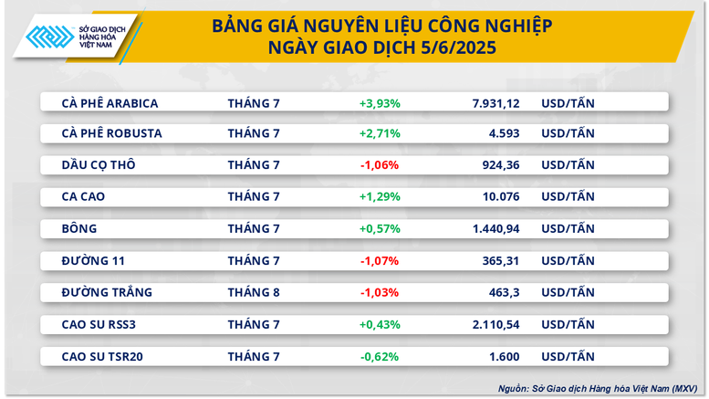 Dòng tiền đầu tư quay lại thị trường hàng hóa nguyên liệu thế giới