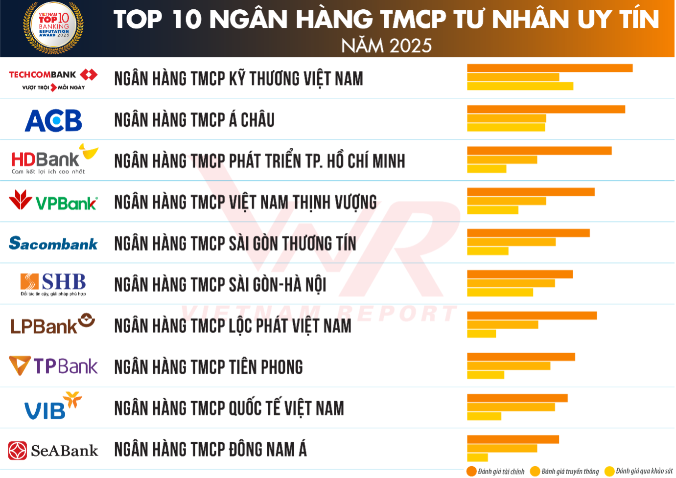 TPBank "mất hút" khỏi top 10, HDBank của tỷ phú Nguyễn Thị Phương Thảo bứt tốc