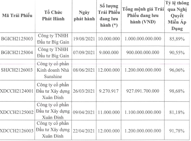 Trái phiếu 3 công ty bị cảnh báo rủi ro và dự án The EverRich 2 của PDR