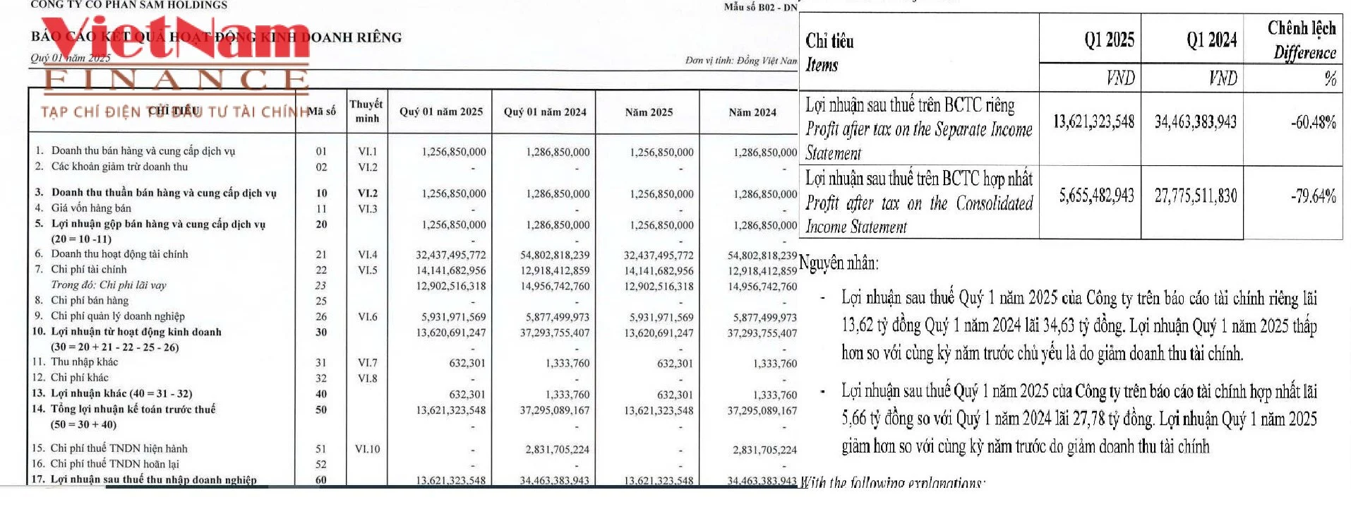 ‘Cuộc chơi nghìn tỷ’ của SAM Holdings: Tham vọng lớn, dòng tiền nhỏ