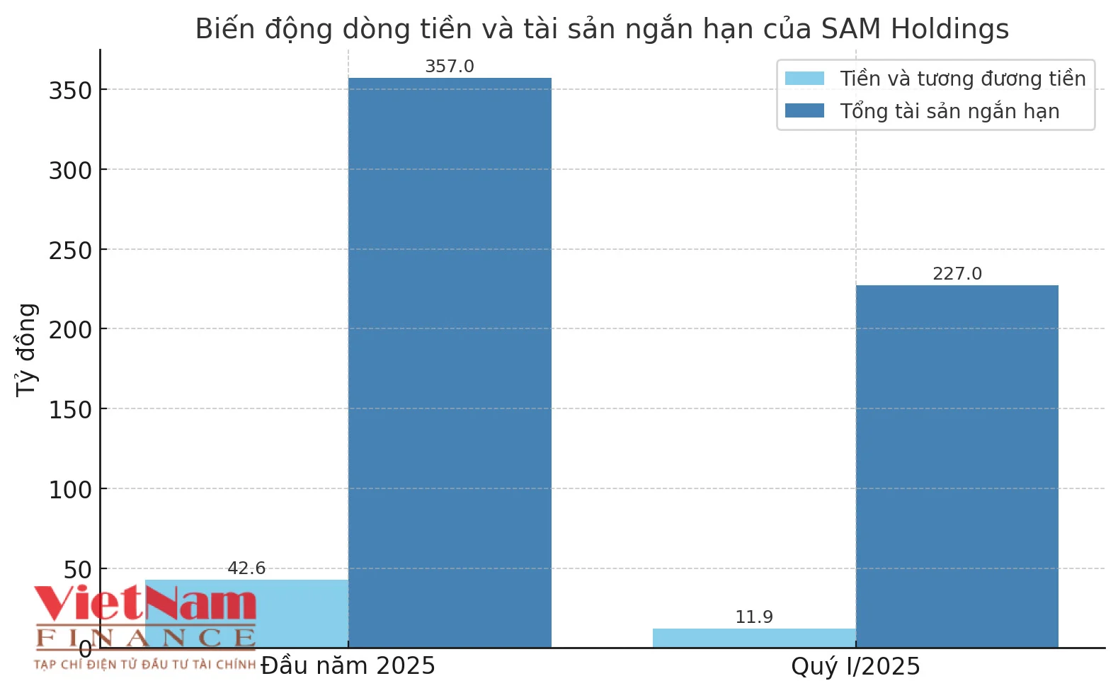 ‘Cuộc chơi nghìn tỷ’ của SAM Holdings: Tham vọng lớn, dòng tiền nhỏ
