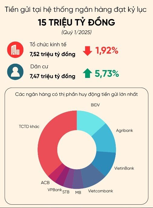 Kỷ lục 15 triệu tỷ đồng tiền gửi tại hệ thống ngân hàng