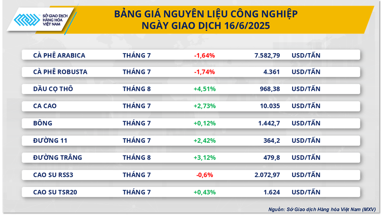 Thị trường hàng hóa nguyên liệu thế giới tiếp tục biến động