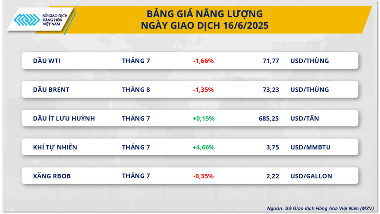 Thị trường hàng hóa nguyên liệu thế giới tiếp tục biến động
