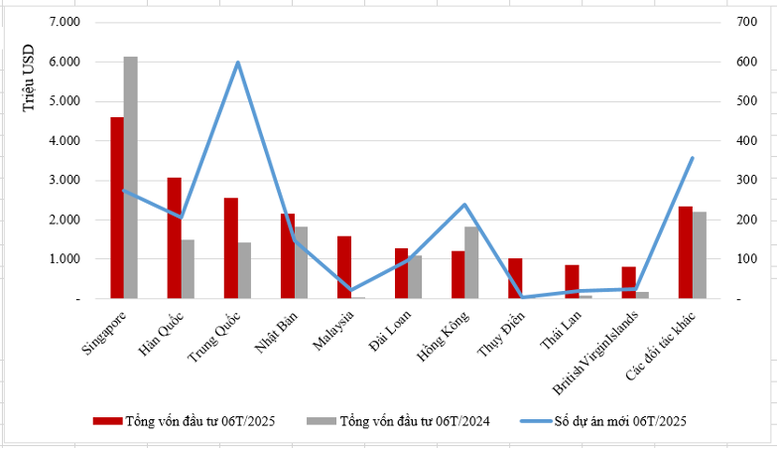 6 tháng đầu năm 2025: Vốn FDI thực hiện cao nhất cùng kỳ 5 năm