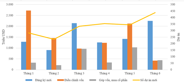 6 tháng đầu năm 2025: Vốn FDI thực hiện cao nhất cùng kỳ 5 năm