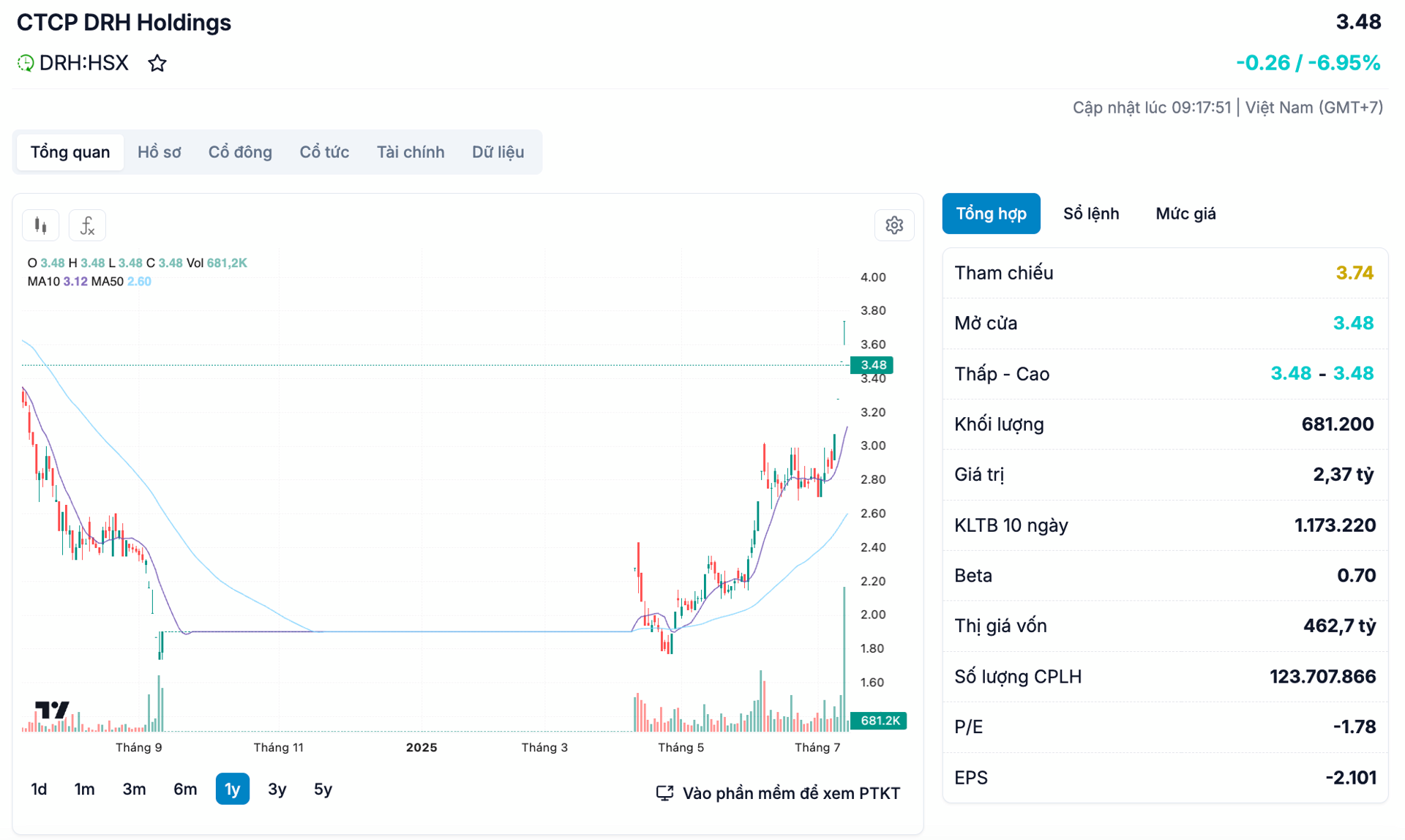 Không minh bạch thông tin, bất động sản DRH Holdings của Chủ tịch Phan Tấn Đạt bị xử phạt